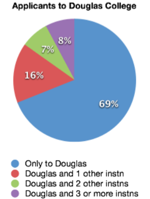 Applicants to Douglas College