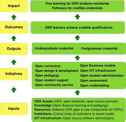 Logic model