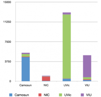 Figure 4: Multiple applications across most Vancouver Island Institutions