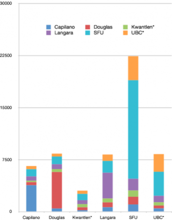 Figure 5: Multiple applications across some Metro Vancouver Institutions