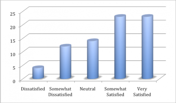 Chart: overall satisfaction