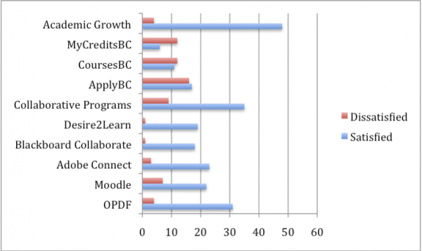 Chart: satisfaction with various services