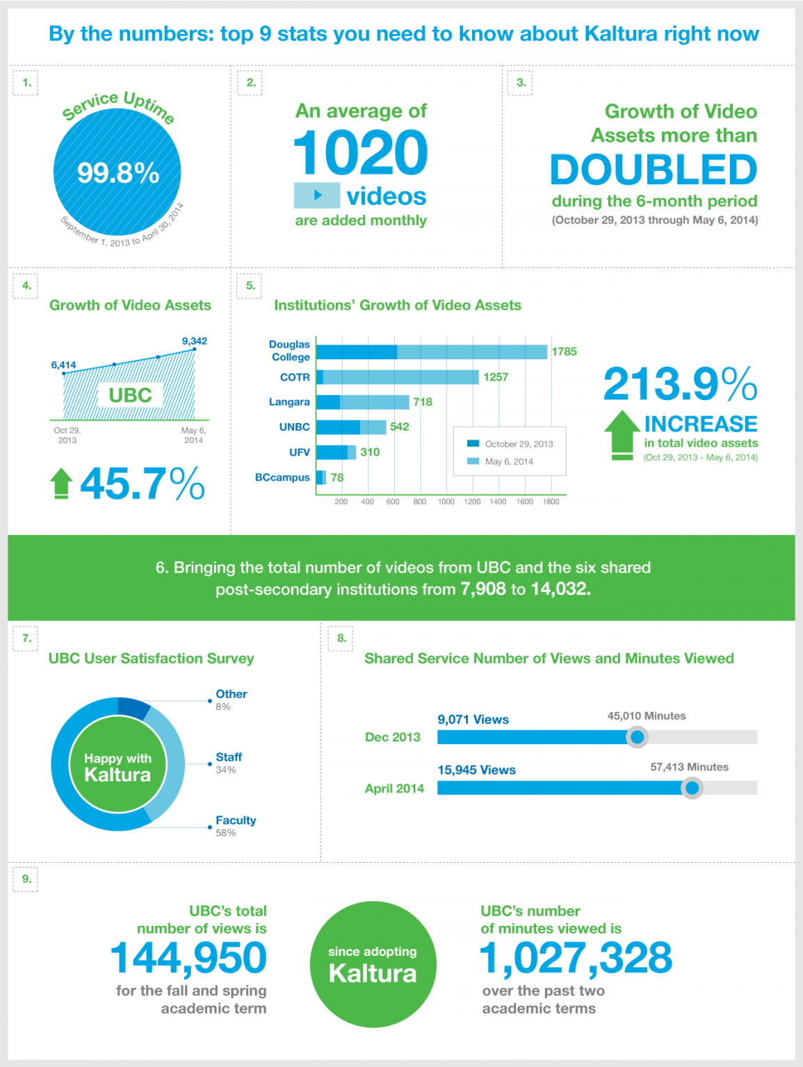 By the numbers: top 9 stats you need to know about Kaltura right now ...