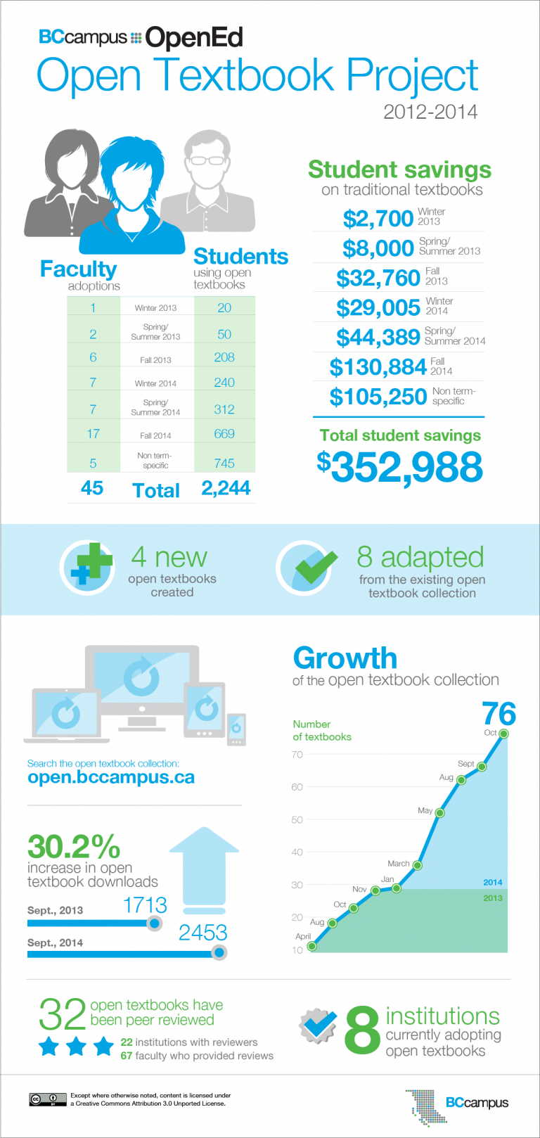 Open Textbook Project Turns Two BCcampus   Open Textbook Oct. 2014 Revised 768x1618 