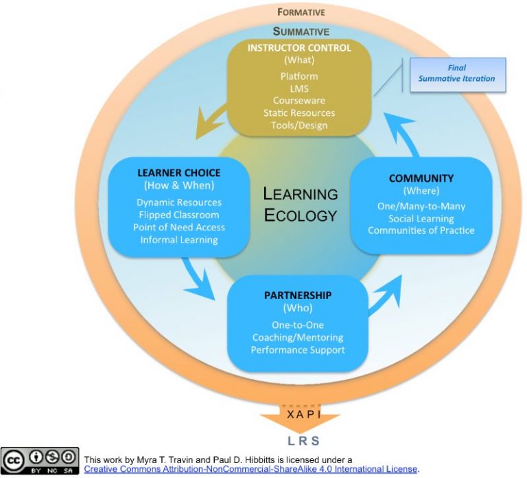 The Learning Ecology Framework: Moving From Instructor Control To