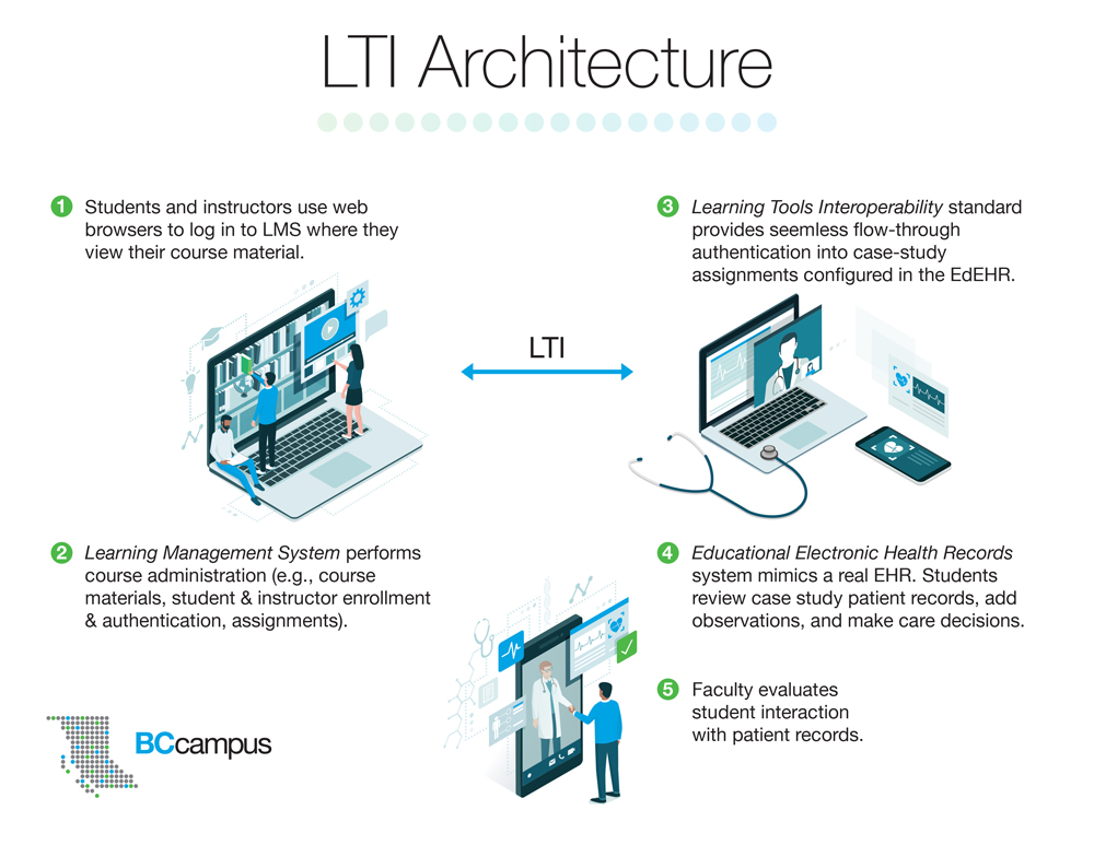 LTI Architecture