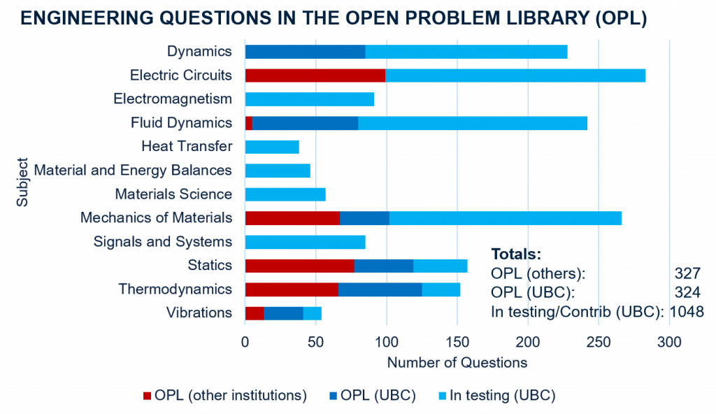 Questions in the Open Problem Library