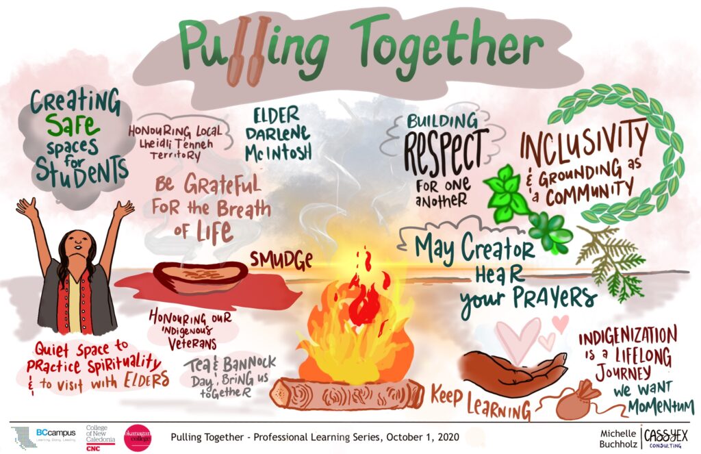 Graphic recording of final session. A glowing campfire features at the center. On the right of that a hand is open with floating pink hearts above it. "May creator hear your prayers" is written above. A medicine bag is drawn beside the words "Indigenization is a lifelong journey, we want momentum". To the left of the fire a smudging bowl sits with the words "Be grateful for the breath of life". To the left of that an indigenous person raises their arms to the sky. Above is a grey cloud with the words "Creating safe spaces for students". "Building respect" and "Inclusivity and grounding as community" are also in larger text but there are other themes written in smaller text weaved through out.