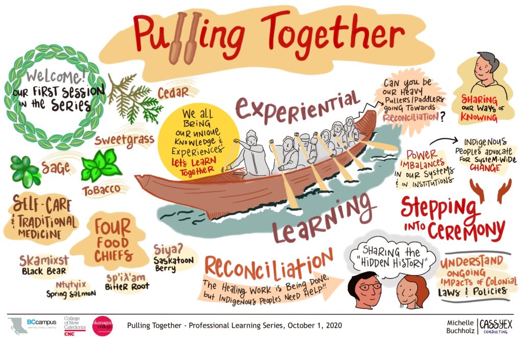 Graphic recording of the first session. Includes people pulling in a canoe, drawings of sage, tobacco, cedar and sweetgrass. "Pulling Together" at the top has canoe paddles in place of the letter L (and that is the case for every graphic in this article). Words like "experiential learning", "Stepping into Ceremony" and "Reconciliation" are in larger text but there are other themes written in smaller text weaved through out the drawing.