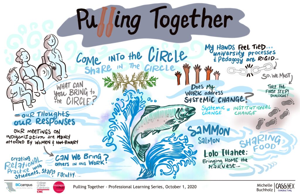 Graphic recording of session 5. A greenish blue salmon is drawn leaping out of the water. Footprints are featured on the right side beside the words "Take the first step! Dialogue"; chains are drawn near the top where the words "my hands feel tied..university processes and pedagogy are rigid". 5 hands of different skin colour are being raised near the top as well. The green branches are back but smaller. On the left we see people in an audience beside the question "What can we bring to the circle?" Other themes, written in smaller text, are weaved through out.