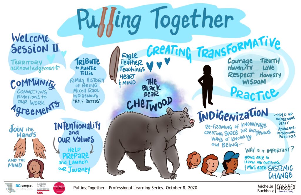 Graphic recording of session 2. There is a large image of Chetwood, a black bear. A smaller eagle feather, 2 hands open and a shadow image of a person are also drawings on the page. "Creative Transformative Practice and Indigenization" but there are other themes written in smaller text weaved through out the drawing.