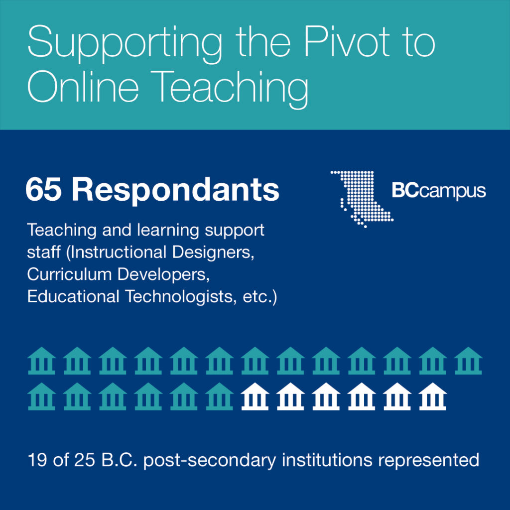65 respondents for the survey. 19/25 B.C. post-secondary institutions represented.