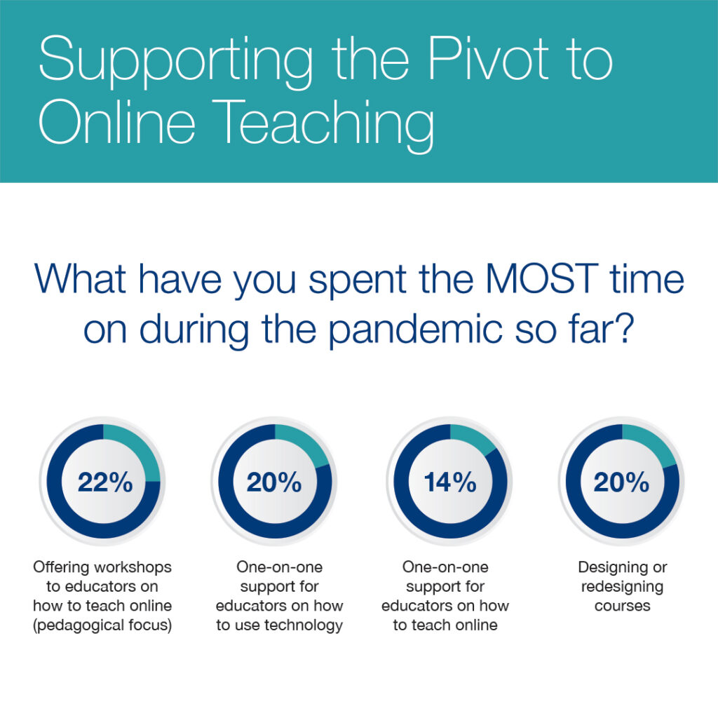 What have you spend the most time on during the pandemic so far? Answer: 22% said offering workshops to educators on how to teach online. 20% said one-on-one support for educators on how to use technology. 14% said one-on-one support for educators on how to teach online. 20% said designing or redesigning courses. 