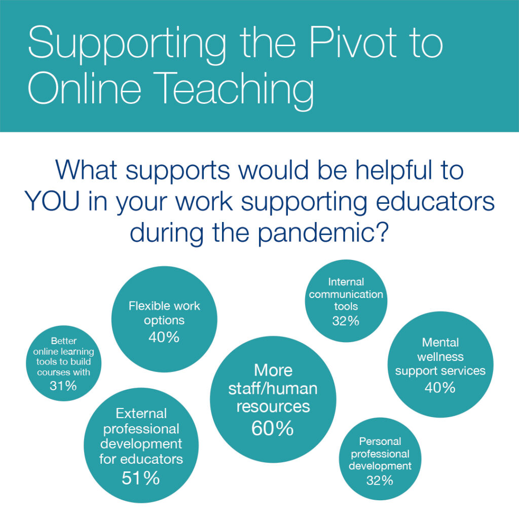 What support would be helpful to your in your work supporting edutaors during the pandemic? Answer: 31% - better online learning tools to build courses with. 40% - flexible work options. 51% - external professional development for educators. 60% - more staff/HR. 32% - internal communications tools. 40% - mental wellness support services. 32% - personal professional development 