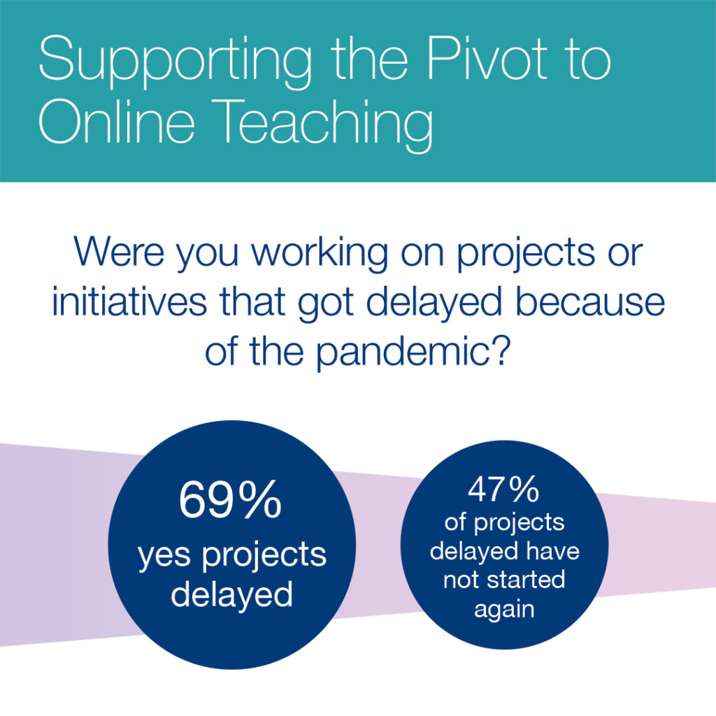 Were you working on projects or initiatives that got delayed because of the pandemic? Answer: 69% - Yes, projects delayed. 47% of projects delayed have not started again. 