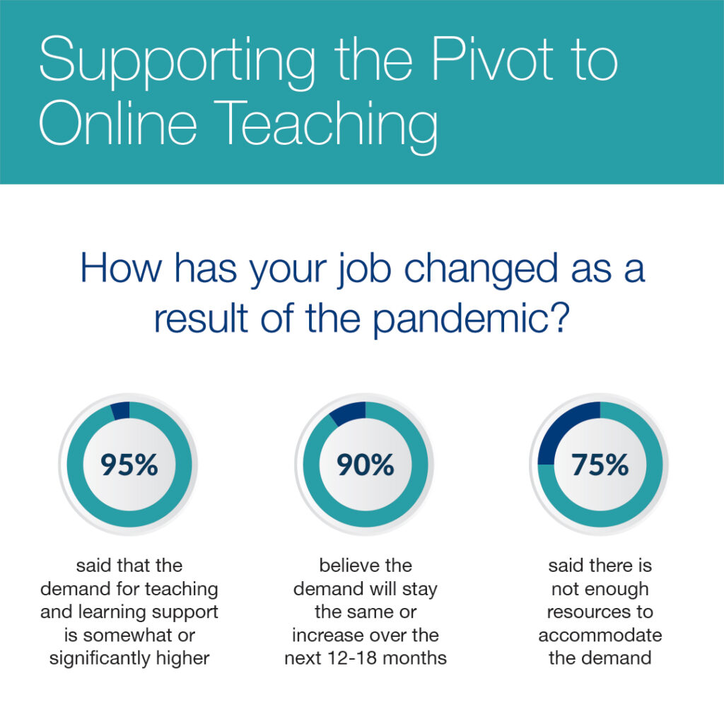 How has your job changed as a result of the pandemic? Answer: 95% said that the demand for teaching and learning support is somewhat or significantly higher. 90% believe the demanad will stay the same or increase over the next 12-18 months. 75% said thtere is not enough resources to accommodate the demand.