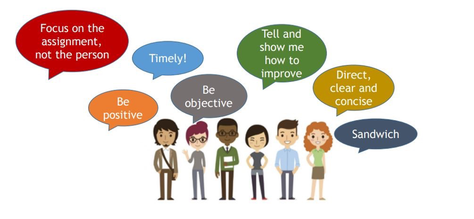 Cartoon people stand side by side with talk bubbles above their heads. The bubbles read: 
Focus on the assignment, not the person.
Be positive.
Timely!
Be objective.
Tell and show me how to improve.
Direct, clear and concise.
Sandwich.