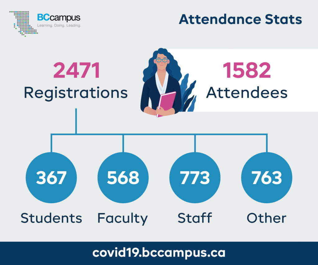 Attendance Stats: 1582 attendees. 2471 registrations broken down into 367 students, 568 faculty, 773 staff and 763 other