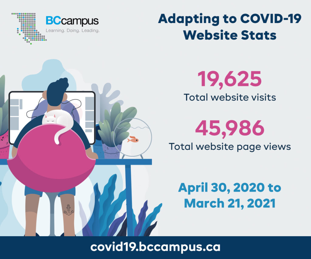 Adapting to COVID-19 Website Stats: 19,625 total website visits; 45,986 total website page views. From April 30, 2020 to March 21, 2021.