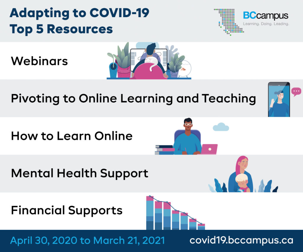 Adapting to COVID-19 Top 5 Resources: Webinars; Pivoting to Online Learning and Teaching; How to Learn Online; Mental Health Support; Financial Supports. April 30, 2020 to March 21, 2021.