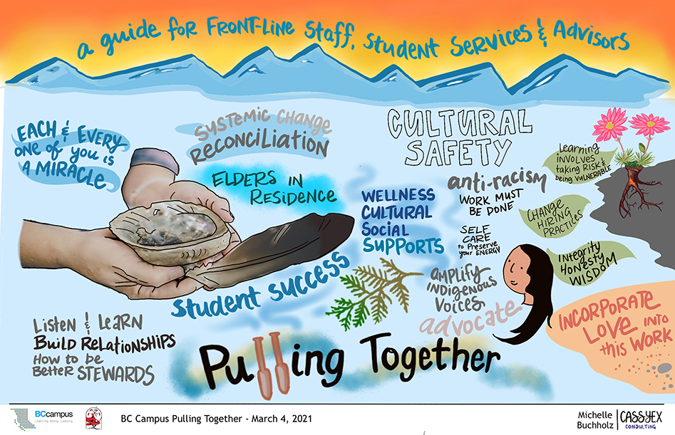 Artistic rendering of March 4th session with mountains, water, a beach, a feather and smudging bowl in open palms. Key themes like Cultural Safety; Incorporate Love into this Work; Student success and Pulling Together are written.