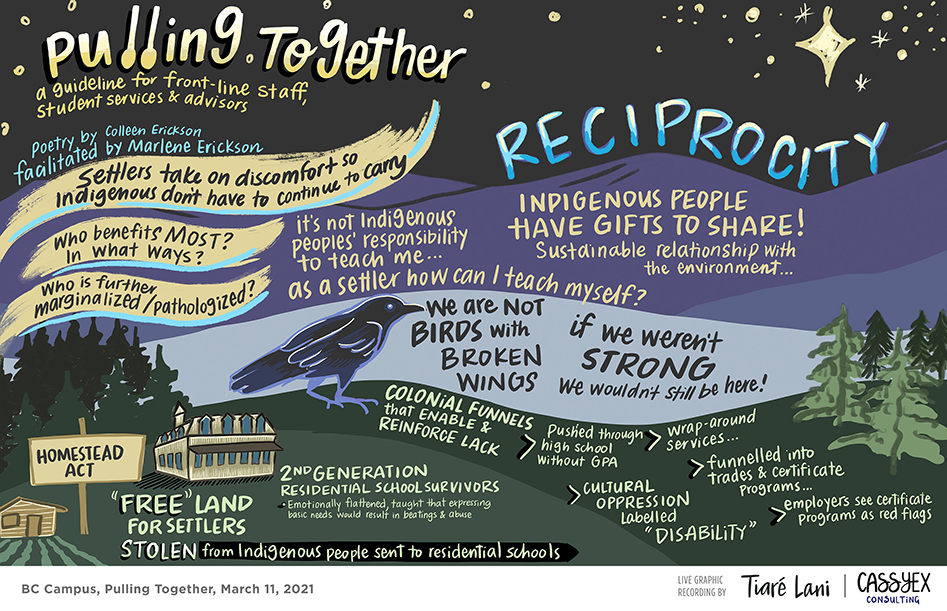 Artistic rendering of March 11th session that shows a purple and black night sky, a black bird, green grass, a residential school and trees. Phrases such as: Settlers take on discomfort so Indigenous don't have to carry; Who benefits Most? In What ways?; Reciprocity; Indigenous People Have Gifts to Share!; We are not birds with broken wings are included.