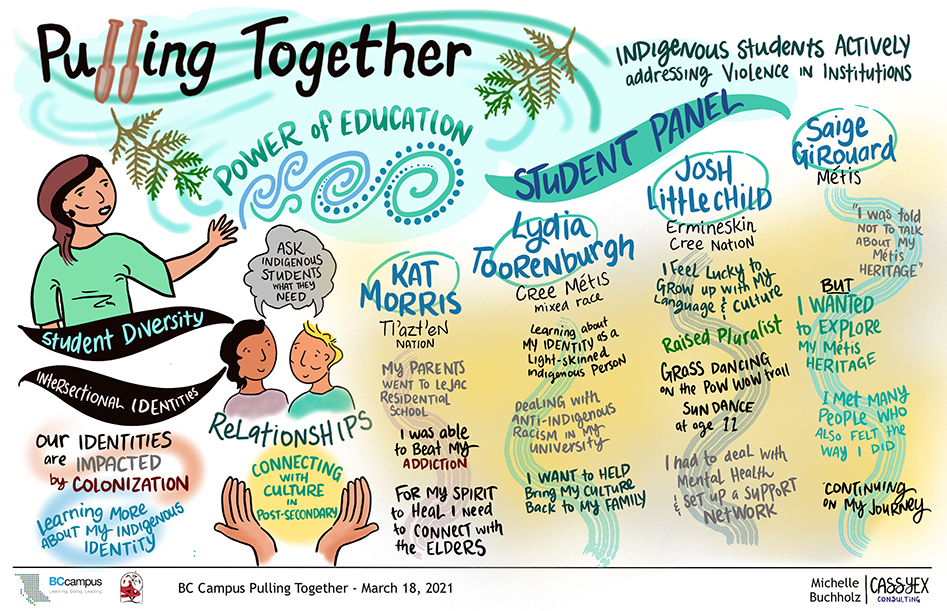 Artistic rendering of March 18th session which shows people and hands and student's names at the top of swirling individual paths. Power of Education is a major theme and the words Student Panel hangs as a banner above the names.