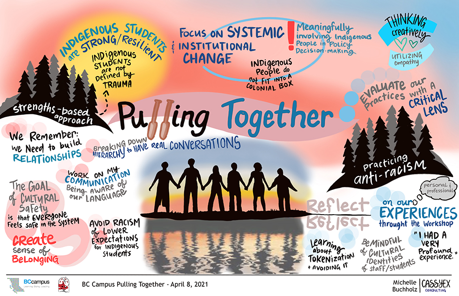 Artistic rendering of April 8th session. A sunset is the background. Black shadow people stand holding hands in front of reflecting water. Phrases that pop out: Reflect; Create Sense of belonging; Focus on Systemic Institutional change; think creatively, utilizing empathy