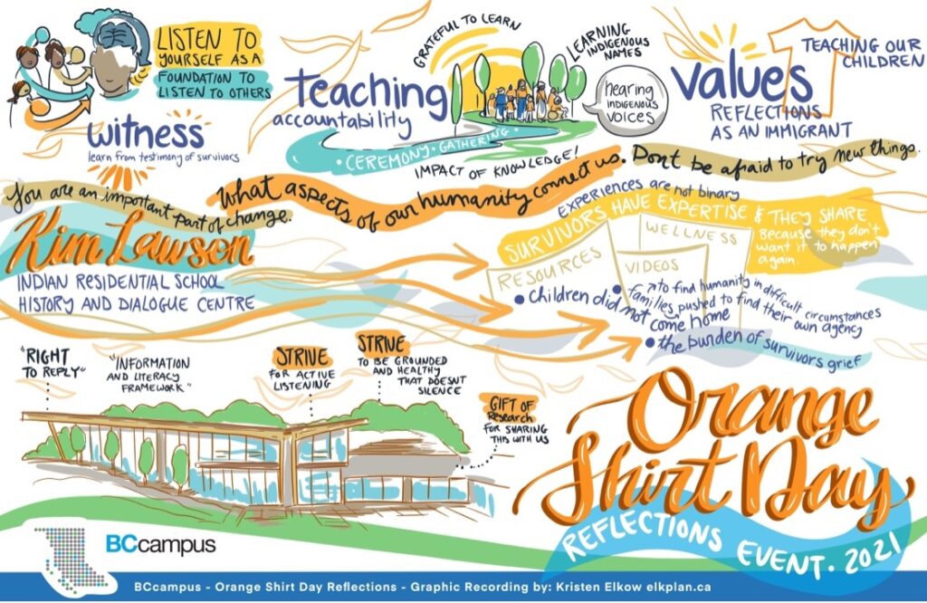 A visual representation of BCcampus' Orange Shirt Day reflections from a recent team meeting. 