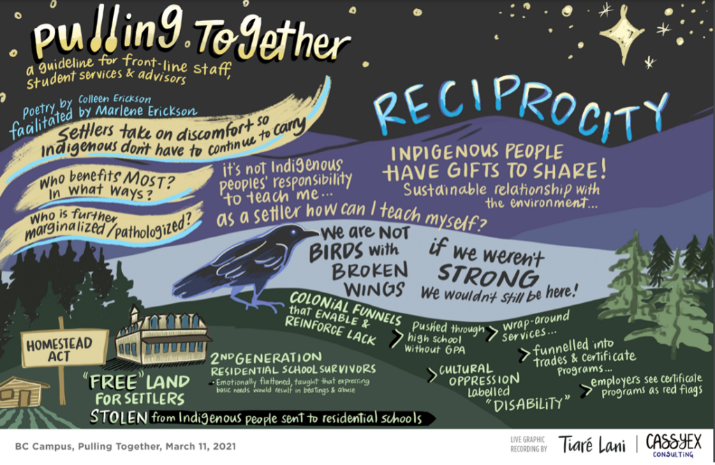 A graphic recording about the resource, Pulling Together: A Guide for Front-Line Staff, Student Services, and Advisors.