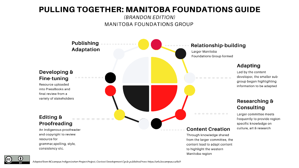 PULLING TOGETHER: MANITOBA FOUNDATIONS GUIDE
(BRANDON EDITION): A circle is segmented into 4 parts: yellow, red, black and white and is encircled by 12 much smaller circles, some of which are connected by lines. The circles are in the same colour scheme (colours of the medicine wheel). Project stages are listed clockwise from top right: 
Relationship building: Larger Manitoba Foundations Group formed.
Adapting: Led by the content developer, the smaller sub-group began highlighting information to be adapted. Research & Consulting: Larger committee meets frequently to provide region-specific knowledge on culture, art & research. Content Creation: Through knowledge shared from the larger committee, the content lead to adapt content to highlight the western Manitoba region. Editing & Proofreading: An indigenous proofreader and copyright to review resource for grammar, spelling, style, consistency etc. Developing & Fine-tuning: Resource uploaded into Pressbooks and final review from a variety of stakeholders. Publishing Adaptation. 
