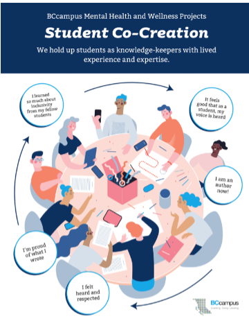 An artistic rendering of students sitting around a table. At the top the title reads: BCcampus Mental Health and Wellness Projects Student Co-creation. We hold up students as knowledge-keepers with lived experience and expertise. Text bubbles appear over the heads of the students in clockwise fashion and read: "It feels good that as a student, my voice is heard", "I am an author now!", "I felt heard and respected", "I'm proud of what I wrote", "I learned so much about inclusivity from my fellow students". 