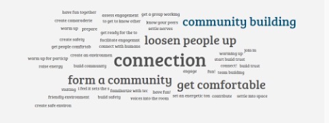 A word cloud that shows commonly answered words on the purpose of icebreakers. "Connection" is largest, followed by "form a community", "loosen people up", "get comfortable", and "community building'