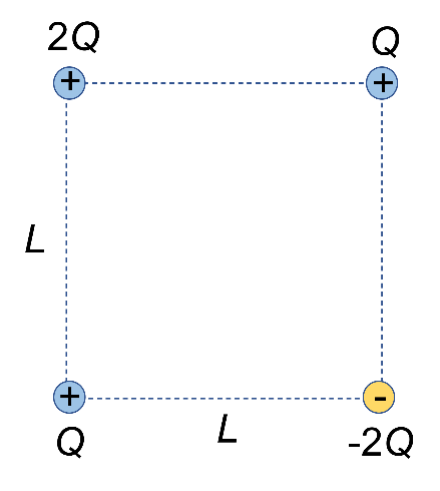 Diagram of a square made of dotted lines. There are 2 "L's", one on the left side of the square and one on the bottom side. Letters are seen at each corner of the square. Beginning from the top left corner we see a + sign with "2Q" written above it, then on the top right corner a + sign with "Q", the bottom right corner is a - sign with "-2Q" and the bottom left is another + sign with Q. 