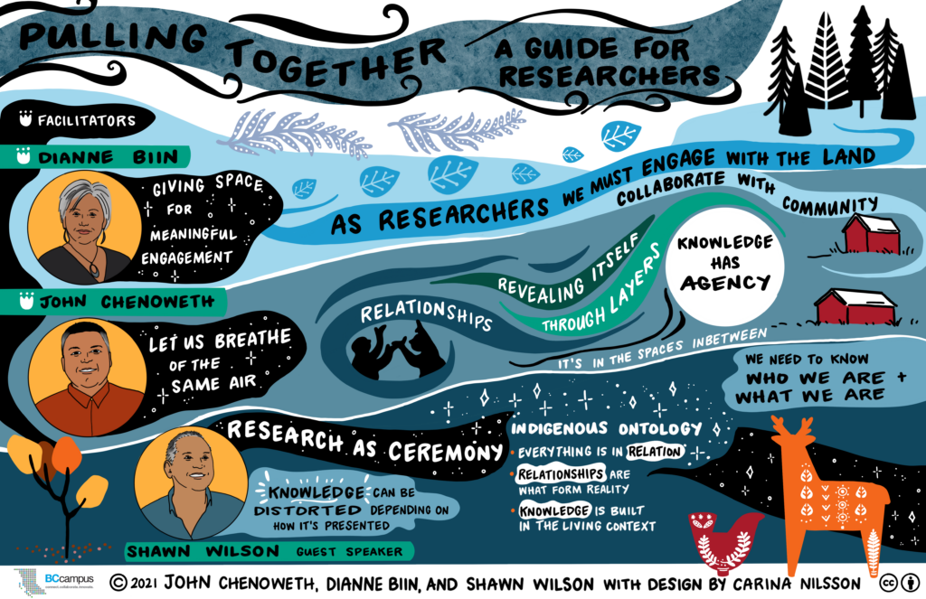 A graphic recording that features many shades of swirls of blue. Images  of trees and animals, leaves and small red houses are shown. Near the top we read: As researchers we must engage with the land, collaborate with the community". This text is displayed among the swirls. On the left are images of the facilitators faces along with their names. Beside Dianne Biin's image we read: "Giving space for meaningful engagement". Beside John Chenoweth we see: "Let us breathe of the same air." Beside Shawn Wilson (guest speaker): "Research as ceremony" and "Knowledge can be distorted depending on how it is presented". We also see written such themes as "Knowledge has agency"; "Relationships" and "We need to know who we are and what we are". 
