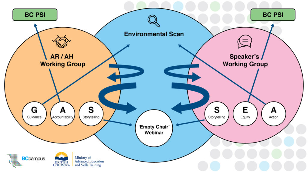 Three spheres are shown and they overlap one another. 

The left one says "AR/AH Working Group", the middle reads "Environmental Scan"and the right is "Speaker's Working Group". The spheres have arrows pointing to each other and words in bubbles within them pointing outside. In the first (right) sphere: Guidance points to Environmental Scan. Accountability points to BC PSI, Storytelling to the "Empty Chair Webinar" bubble. In the third (right) sphere we see Storytelling again pointing to the Webinar bubble. Equity points to BC PSI and Action to Environmental Scan. 