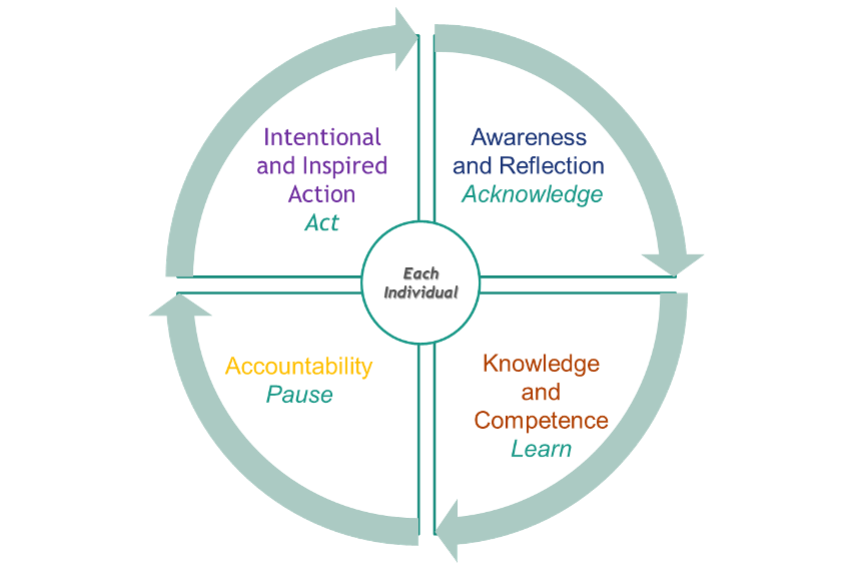 A circle shaped graphic divided into 4 quadrants. Arrows run clockwise along the outer edges, implying that the cycle is infinite. In the middle of the circle we see the words "Each Individual". In the top right quadrant  we see "Awareness and Reflection-Acknowledge"; The bottom right: "Knowledge and Competence - Learn". The bottom left: "Accountability - Pause"; The top left: Intentional and Inspired Action- Act".