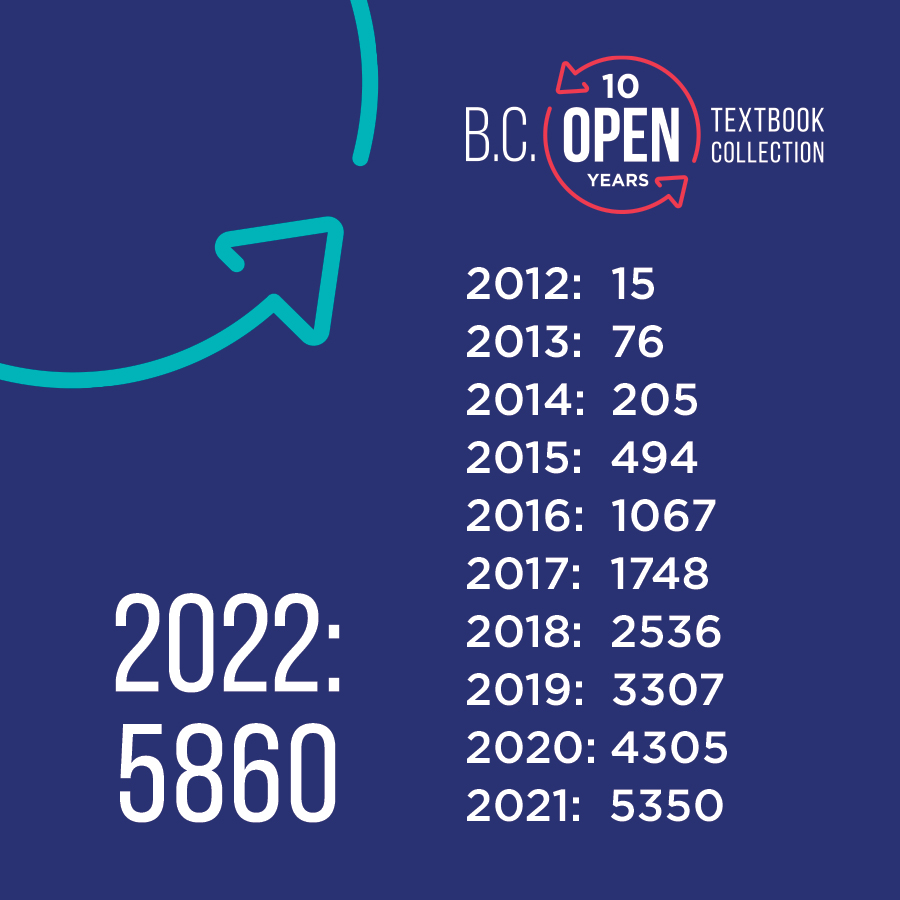 Timeline of Open Textbook adoptions (cumulative)

2012: 15
2013: 76
2014: 205
2015: 494
2016: 1067
2017: 1748
2018: 2536
2019: 3307
2020: 4305
2021: 5350
2022: 5860

