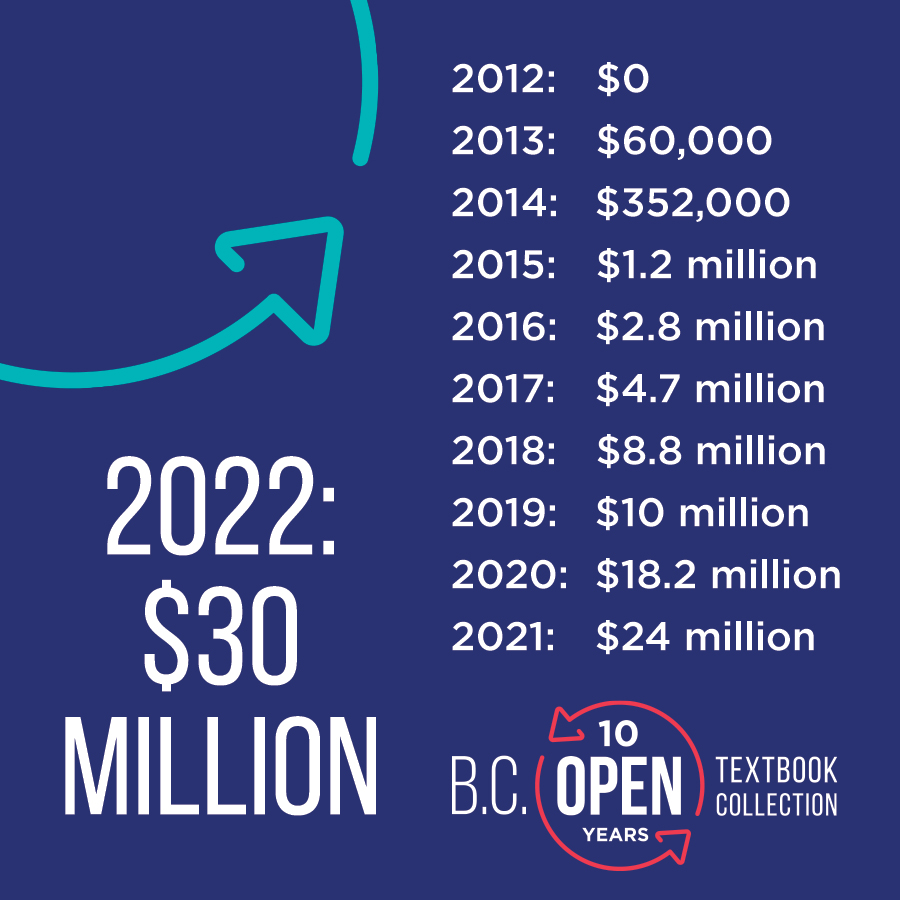 Timeline of cumulative student savings

2012: $0
2013: $60,000
2014: $352,000
2015: $1.2 million
2016: $2.8 million
2017: $4.7 million
2018: $8.8 million
2019: $10 million
2020: $18.2 million
2021: $24 million
