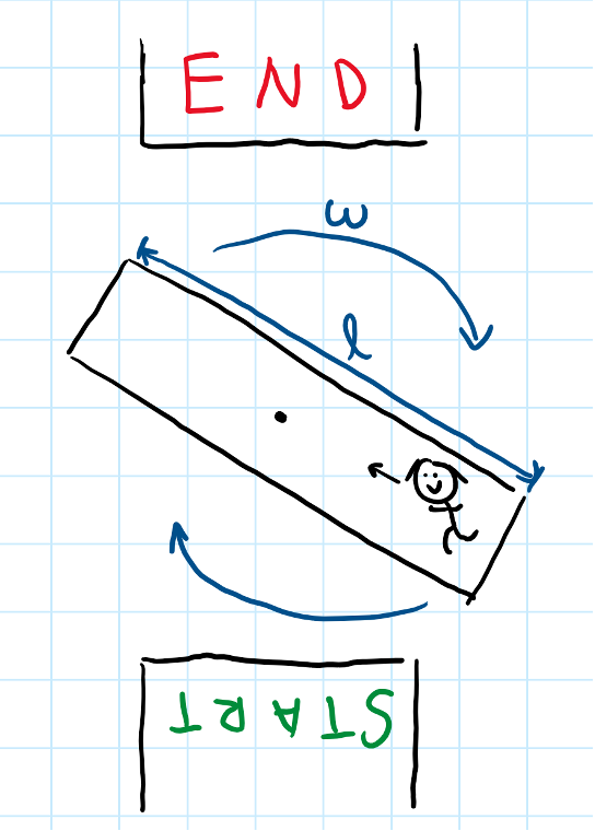 A very clearly hand drawn sketch of an example textbook problem featuring a stick figure running on a rotating platform that sits between a "start" and an "end" location