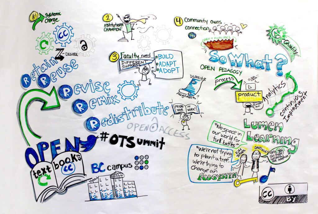 A graphic recording from the event which shows such themes as systemic change; institutional champion; faculty need; and community owns connection. 5 R's are shown: Retain, reuse, revise, remix, redistribute as are the quotes: "No space in our world for turf battles" and "We're not trying to plant a tree, we're trying to change an ecosystem". 