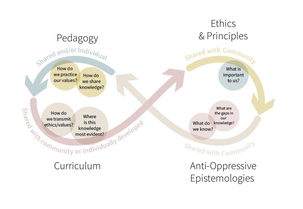 An infinity symbol-shaped graphic made up of 4 arrows is shown. This demonstrates the cyclical nature of the framework. Beginning with "Ethics and Principles" we ask "What is important to us?" Once we articulate this, we use that info to ask "what do we know?" and "what are the gaps in our knowledge?". These first two components of the framework establish a shared
understanding and openness to aid faculty to develop pedagogy: "How do we practice our values", "How do we share knowledge?" and leads us to the final component: Curriculum, where we ask: "how do we transmit ethics/values?" and "where is this knowledge most evident. The cycle then begins again.