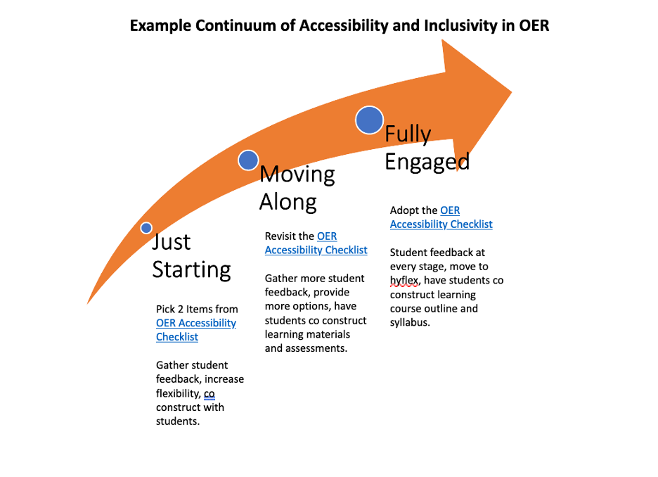 A large arrow shows the continuum of accessibility and inclusivity in OER starting with:
"Just Starting: Pick 2 items from OER Accessibility Checklist. Gather student feedback, increase flexibilty, co-construct with students."
Moving to:
"Moving along: Revisit the OER Accessibility Checklist. Gather more student feedback, provide more options, have students co-construct learning materials and assessments." 
to finally:
"Fully engaged: Adopt the OER Accessibility Checklist. Student feedback at every stage, move to hyflex, have students co-construct learning course outline and syllabus."
