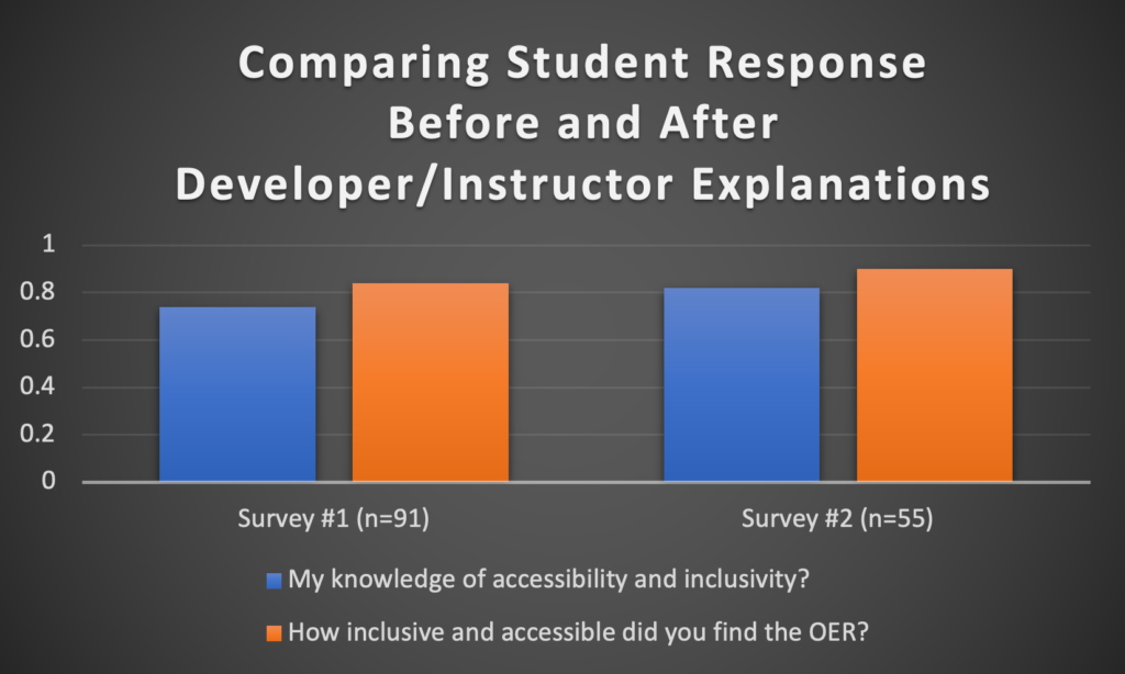 2 bar graphs showing the slight increase  in perceptions of both self-knowledge and evidence of inclusion and accessibility in the OER from the second survey to the first survey.