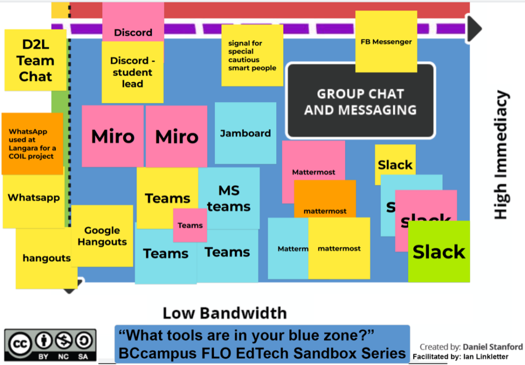 Cropped Bandwidth Immediacy Matrix of just the high immediacy low bandwidth blue zone’s “group chat and messaging” area. Participants of the BCcampus FLO EdTech Sandbox Series were asked “What tools are in your blue zone?” and they responded with stickies which are grouped. The groups from most represented to least are Microsoft Teams (5), Mattermost (4), Slack (4), WhatsApp and “What’sApp used at Langara for a COIL project” (2), Discord and “Discord - student lead” (2), Miro (2), D2L Team Chat (1), Hangouts (1), FB Messenger (1), and “Signal for special cautious smart people” (1). The annotated diagram is created by Daniel Stanford, Facilitated by Ian Linkletter, and licensed CC-BY NC SA.