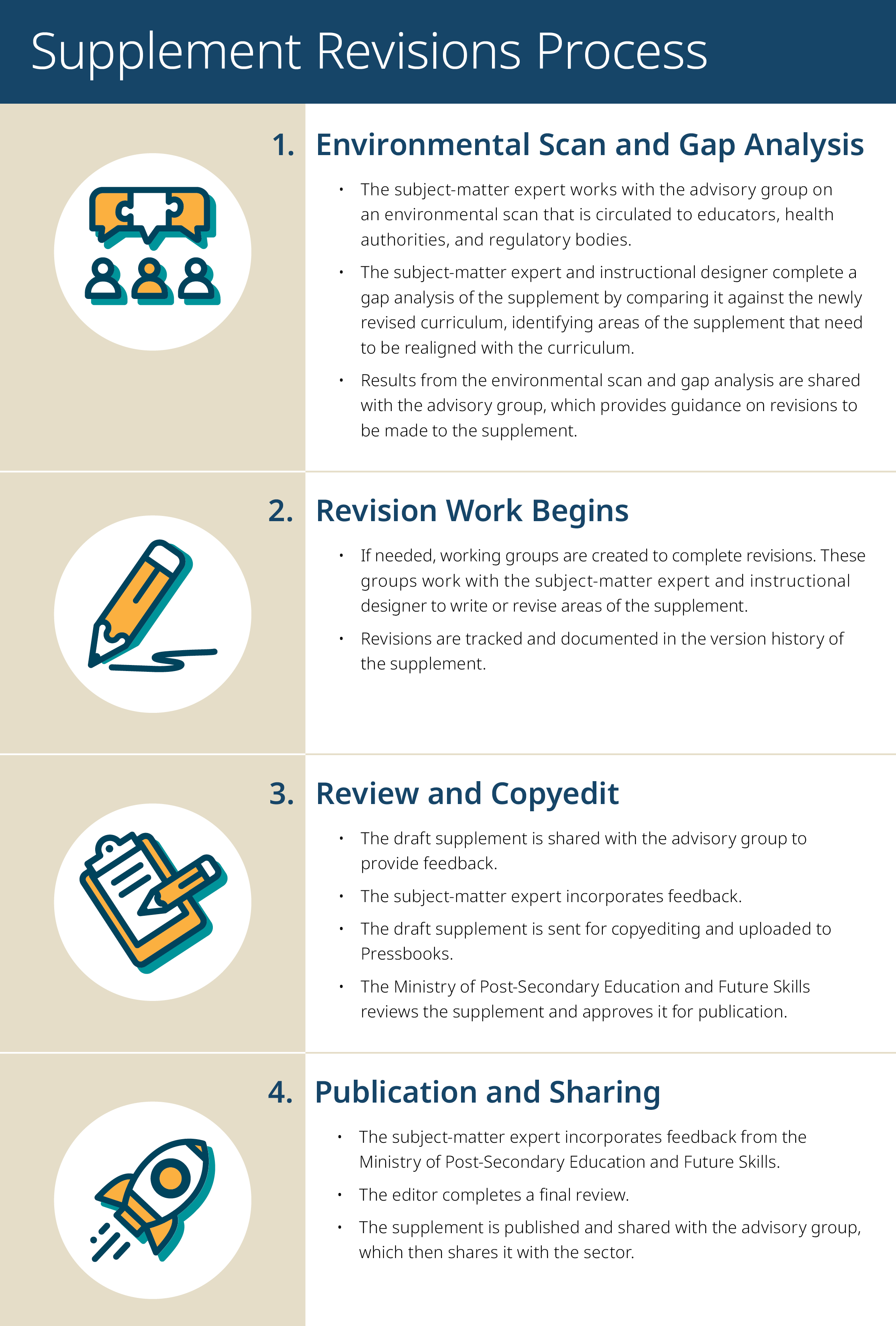 The graphic provides a high-level description of the process for the HCA supplement revision project. Steps include: 1. Environmental Scan and Gap Analysis. 2. Revision Work Begins. 3. Review and Copyedit. 4. Publication and Sharing. 