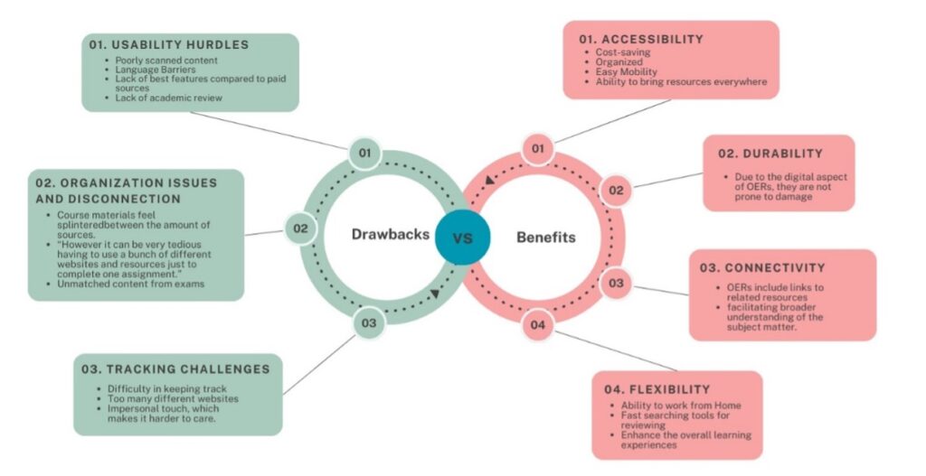 A chart outlining the drawbacks and benefits of open educational resources. On the left, the drawbacks are listed as usability hurdles, organization issues and disconnection, and tracking challenges. On the right, the benefits are listed as accessibility, durability, connectivity, and flexibility.