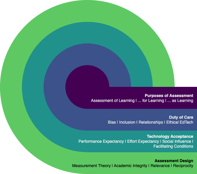A theoretical conceptualization of the technology-integrated assessment framework and its sub-components:  

The purposes of assessment: Assessment of learning, .. for learning, .. as learning

Duty of care: Bias, Inclusion, Relationships, Ethical EdTech

Technology acceptance: Performance expectancy, Effort expectancy, Social influences, Facilitating conditions

Assessment design: Measurement theory, Academic integrity, Relevance, Reciprocity